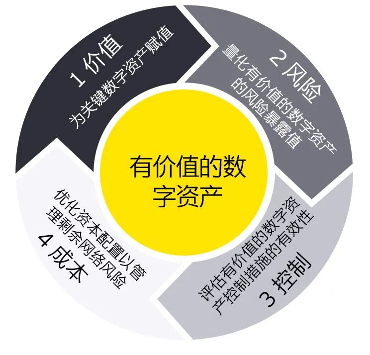 安永：如何利用你的资产负债表管理网络风险？ （上）