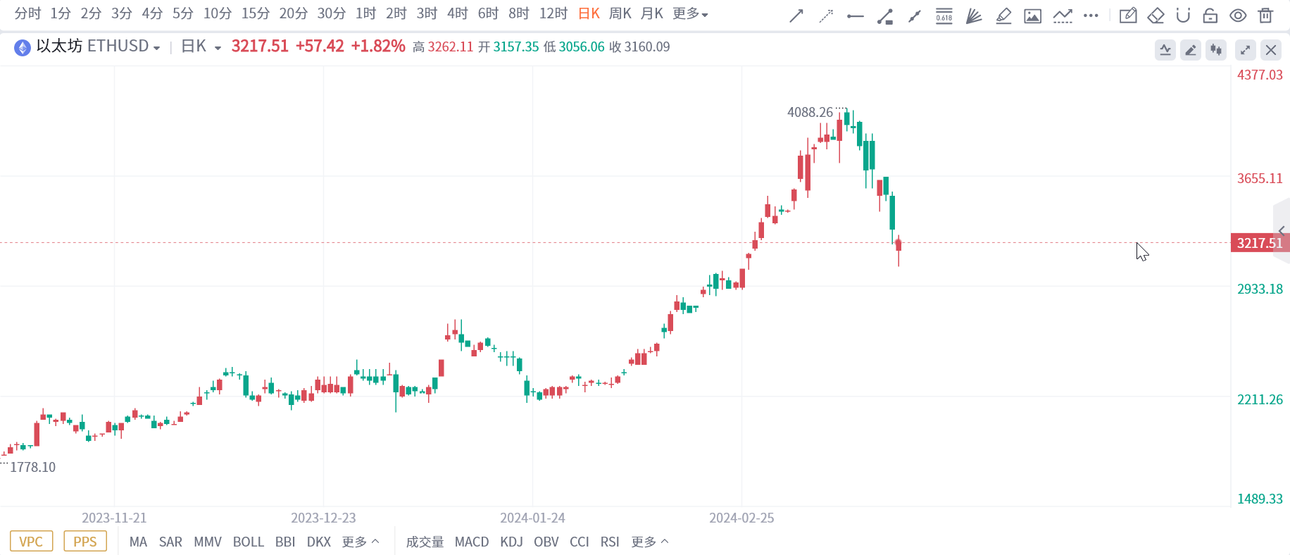 以太坊提前达预测价及现货比特币ETF购买量情况引关注