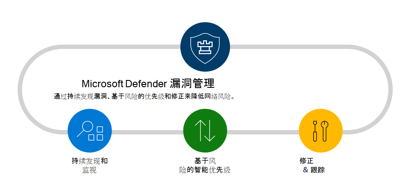 全面降低网络风险：Defender漏洞管理助力识别与修正关键资产漏洞
