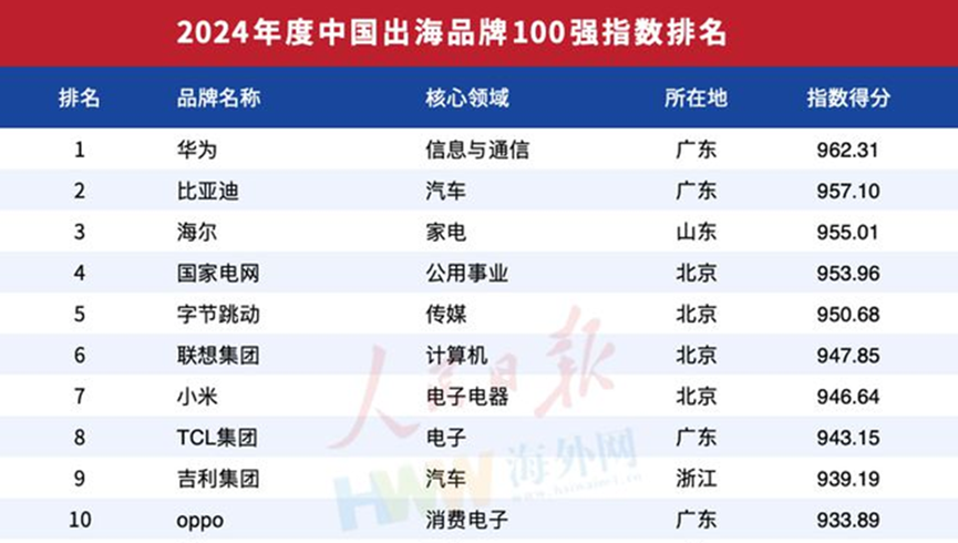 华为手机竞争力分析_华为产品竞争力_从技术创新看华为手机的品牌竞争力
