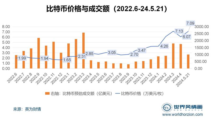 数字货币市场热点与风险并存，比特币等价格受多种因素影响